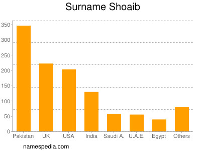 Surname Shoaib