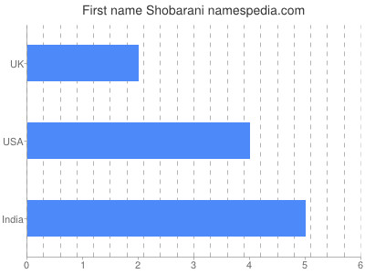 Given name Shobarani