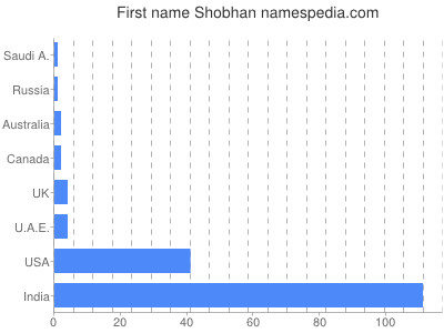 Given name Shobhan