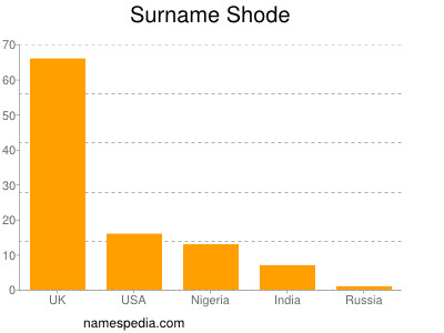 Surname Shode