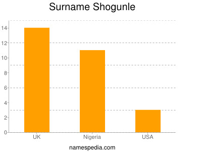 Surname Shogunle