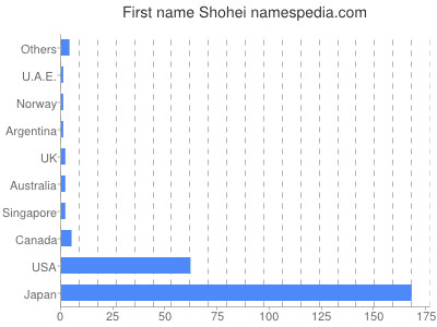 Given name Shohei