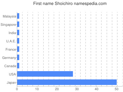 Given name Shoichiro