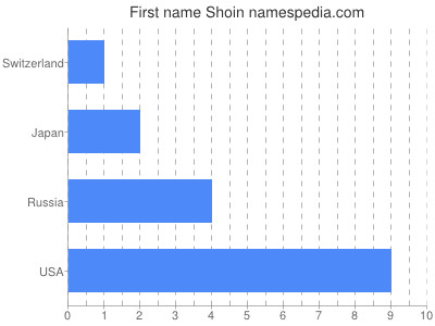 Given name Shoin