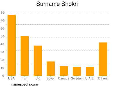 Surname Shokri