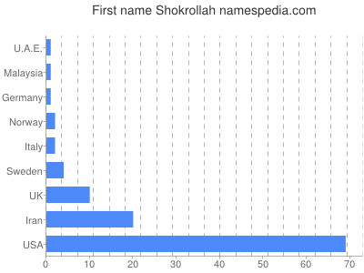 Given name Shokrollah