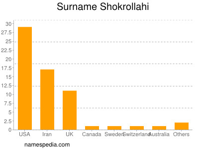 Surname Shokrollahi