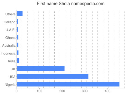 Given name Shola