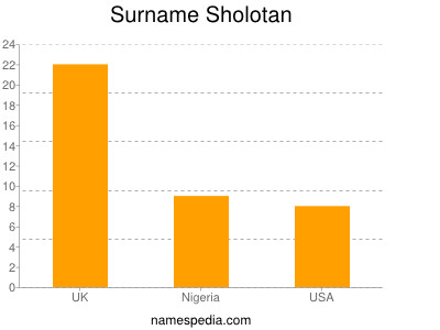 Surname Sholotan