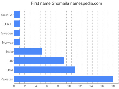 Given name Shomaila