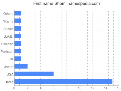 Given name Shomi