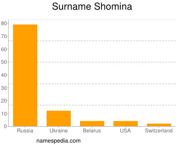 Surname Shomina
