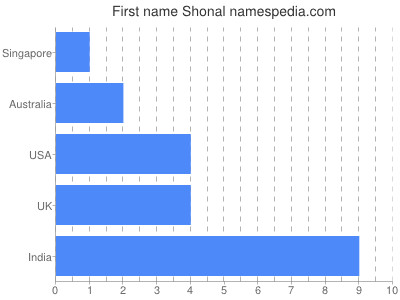 Given name Shonal