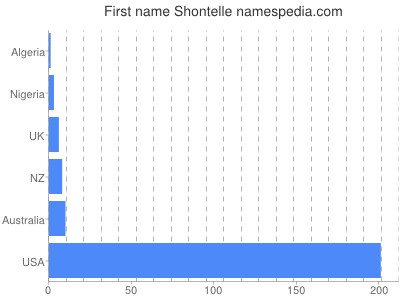 Given name Shontelle