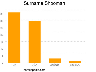 Surname Shooman