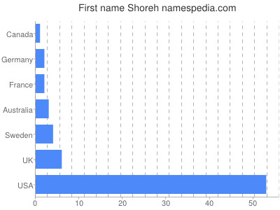 Given name Shoreh