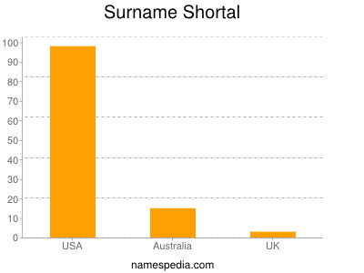 Surname Shortal