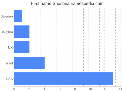 Given name Shosana