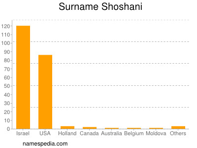 Surname Shoshani