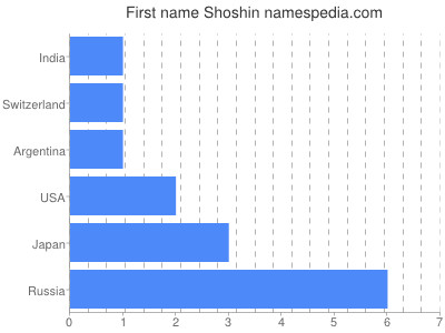Given name Shoshin