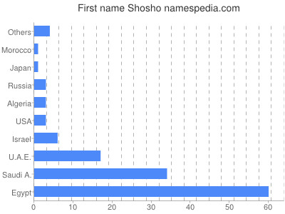 Given name Shosho