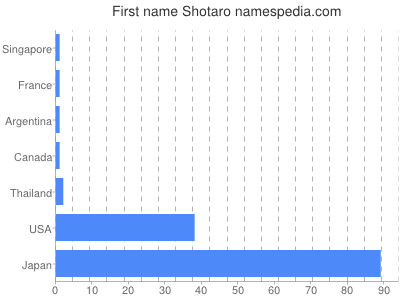 Given name Shotaro