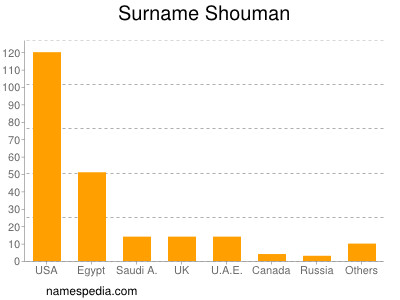 Surname Shouman