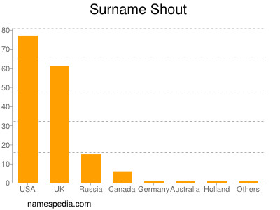 Surname Shout