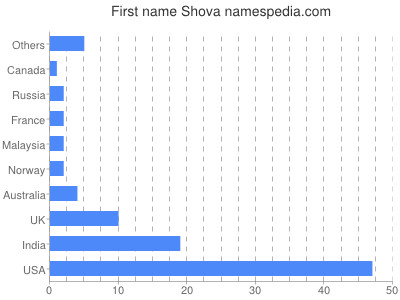 Given name Shova
