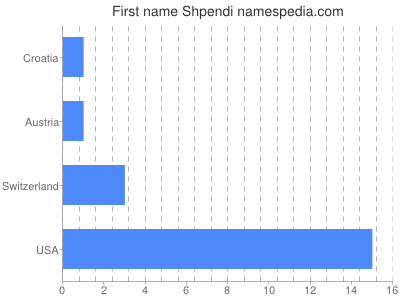 Given name Shpendi
