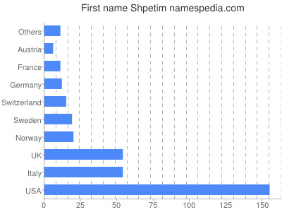 Given name Shpetim