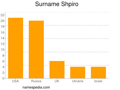 Surname Shpiro