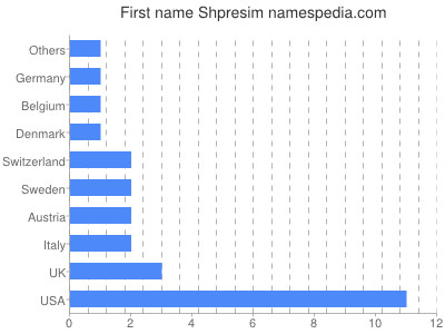 Given name Shpresim