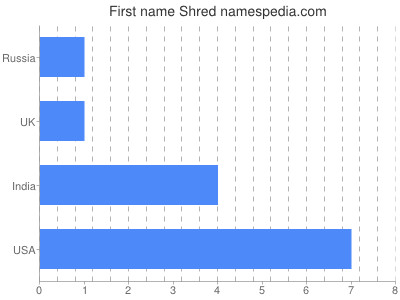 Given name Shred