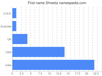 Given name Shreela