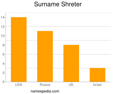 Surname Shreter