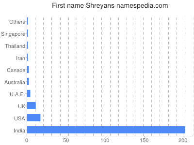 Given name Shreyans