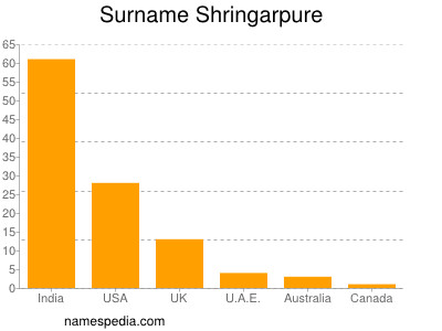 Surname Shringarpure
