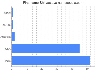 Given name Shrivastava