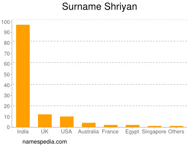 Surname Shriyan