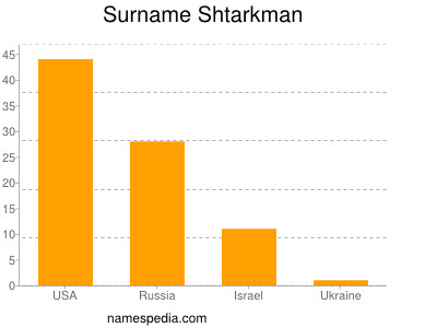 Surname Shtarkman