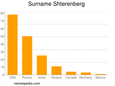Surname Shterenberg