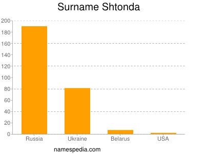 Surname Shtonda