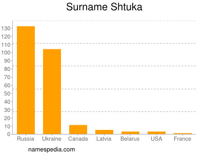 Surname Shtuka