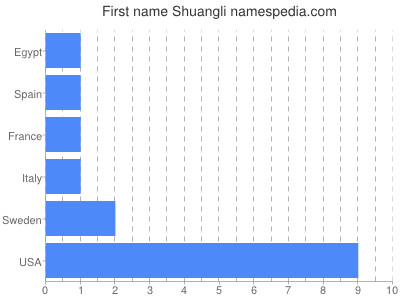 Given name Shuangli