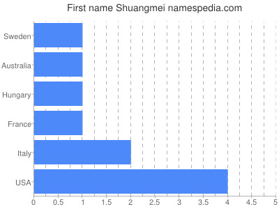 Given name Shuangmei