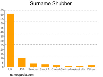 Surname Shubber