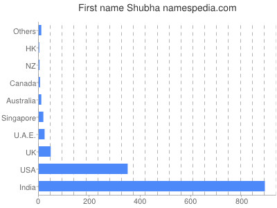 Given name Shubha