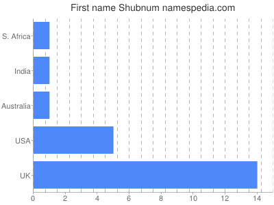Given name Shubnum