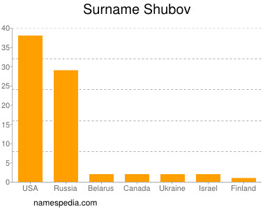 Surname Shubov